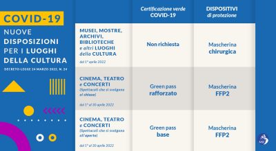 Covid 19. Nuove disposizioni per i luoghi della cultura